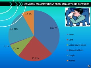 COMMON MANIFESTATIONS FROM JANUARY 2011 ONWARDS


                   12; 8%




                                      57; 37%
        34; 22%

                                                   Fever

                                                   Cold

                                                   Loose bowel stools
1; 1%
          13; 9%
                                                   Abdominal Pain

                                                   Cough
                            35; 23%
                                                   Rashes
 
