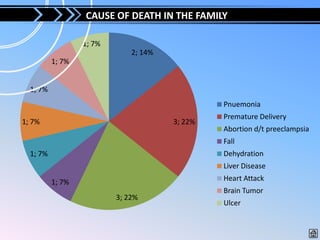 CAUSE OF DEATH IN THE FAMILY

                  1; 7%
                              2; 14%
          1; 7%


  1; 7%
                                                Pnuemonia
                                                Premature Delivery
1; 7%                                  3; 22%
                                                Abortion d/t preeclampsia
                                                Fall
  1; 7%                                         Dehydration
                                                Liver Disease

          1; 7%                                 Heart Attack
                                                Brain Tumor
                          3; 22%
                                                Ulcer
 