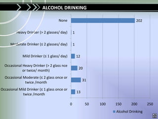 ALCOHOL DRINKING

                                    None                                          202

         Heavy Drinker (> 2 glasses/ day)        1

      Moderate Drinker (≤ 2 glasses/ day)        1

             Mild Drinker (≤ 1 glass/ day)           12

  Occasional Heavy Drinker (> 2 glass nce
                                                      20
             or twice/ month)
  Occasional Moderate (≤ 2 glass once or
                                                          31
              twice /month
Occasional Mild Drinker (≤ 1 glass once or
                                                     13
             twice /month

                                             0             50   100   150      200       250
                                                                      Alcohol Drinking
 