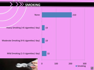 SMOKING

                                 None                           210




    Heavy Smoking (>6 cigarettes/ day)        19




Moderate Smoking (4-6 cigarettes/ day)        19




     Mild Smoking (1-3 cigarettes/ day)        32



                                          0         100   200             300
                                                                      Smoking
 