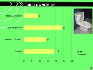 TOILET OWNERSHIP

None/Anywhere               9




 None & Shared                               24




Owned & Shared                   14




        Owned                           19             Toilet
                                                       Ownership

                 0      5   10   15   20     25   30
 