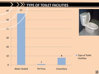 TYPE OF TOILET FACILITIES
60       57


50


40


30


20


10                                   8        Type of Toilet
                                              Facilities
                        1
0
     Water Sealed    Pit Privy   Unsanitary
 