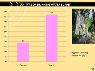 TYPE OF DRINKING WATER SUPPLY

50                         47
45

40

35

30

25

20    19

15

10                                         Type of Drinking
5                                          Water Supply

0
     Owned               Shared
 
