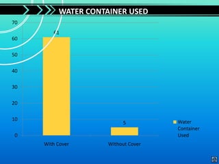 WATER CONTAINER USED
70
        61
60

50

40

30

20

10                                   Water
                          5
                                     Container
 0                                   Used
     With Cover      Without Cover
 