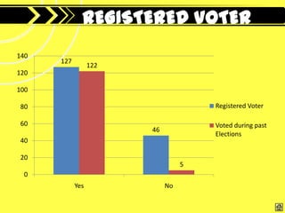 REGISTERED VOTER
140
      127
                  122
120

100

80                                    Registered Voter

60                                    Voted during past
                        46
                                      Elections
40

20
                                  5
 0
            Yes              No
 