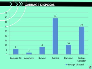 GARBAGE DISPOSAL

45

40                                        39

35
                                                                30
30

25

20

15
                                                    10
10                              8
         6
5                     2
0
     Compost Pit   Anywhere   Burying   Burning   Dumping    Garbage
                                                             Collector
                                                    Garbage Disposal
 