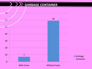 GARBAGE CONTAINER

70

                             59
60


50


40


30


20


10       7
                                        Garbage
                                        Container
0
     With Cover         Without Cover
 