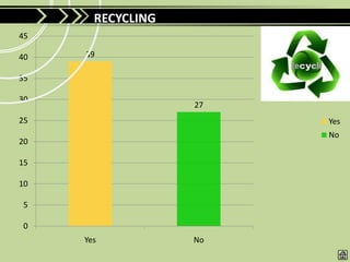 RECYCLING
45

40   39

35

30
                   27
25                      Yes
                        No
20

15

10

 5

 0
     Yes           No
 