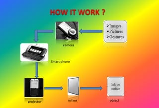 HOW IT WORK ?
camera
projector
Smart phone
mirror object
 