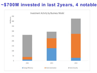 ~$700M invested in last 2years, 4 notable
 