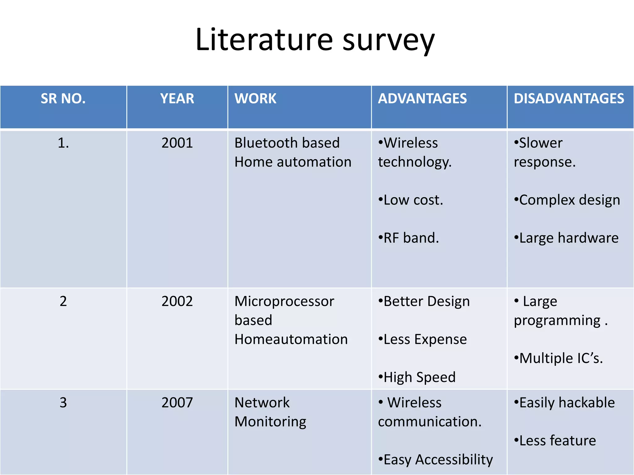 Literature survey SR NO. YEAR WORK ADVANTAGES DISADVANTAGES 1. 2001 Bluetooth based Home automation •Wireless technology. •Low cost. •RF band. •Slower response. •Complex design •Large hardware 2 2002 Microprocessor based Homeautomation •Better Design •Less Expense •High Speed • Large programming . •Multiple IC’s. 3 2007 Network Monitoring • Wireless communication. •Easy Accessibility •Easily hackable •Less feature 