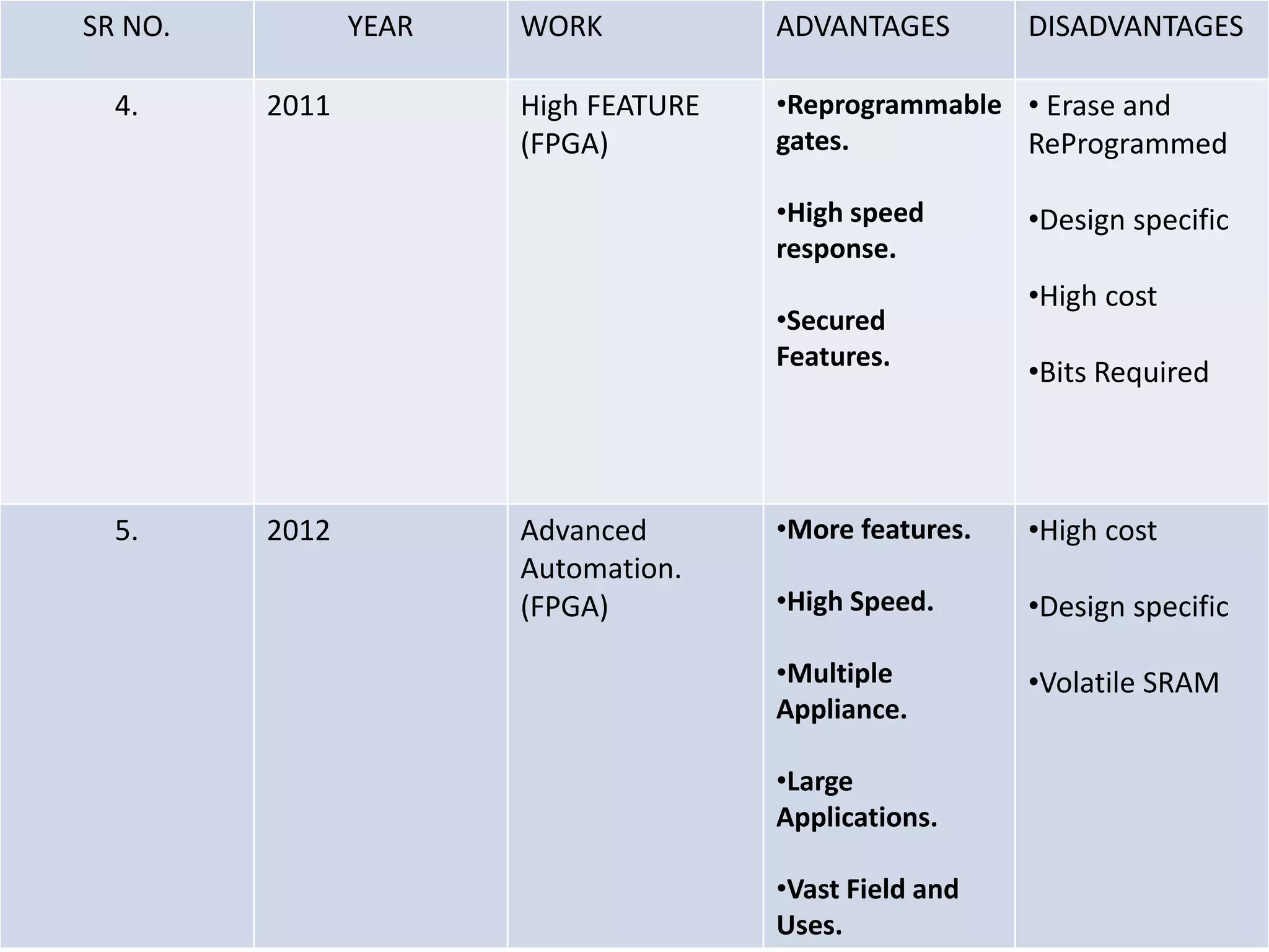 SR NO. YEAR WORK ADVANTAGES DISADVANTAGES 4. 2011 High FEATURE (FPGA) •Reprogrammable gates. •High speed response. •Secured Features. • Erase and ReProgrammed •Design specific •High cost •Bits Required 5. 2012 Advanced Automation. (FPGA) •More features. •High Speed. •Multiple Appliance. •Large Applications. •Vast Field and Uses. •High cost •Design specific •Volatile SRAM 