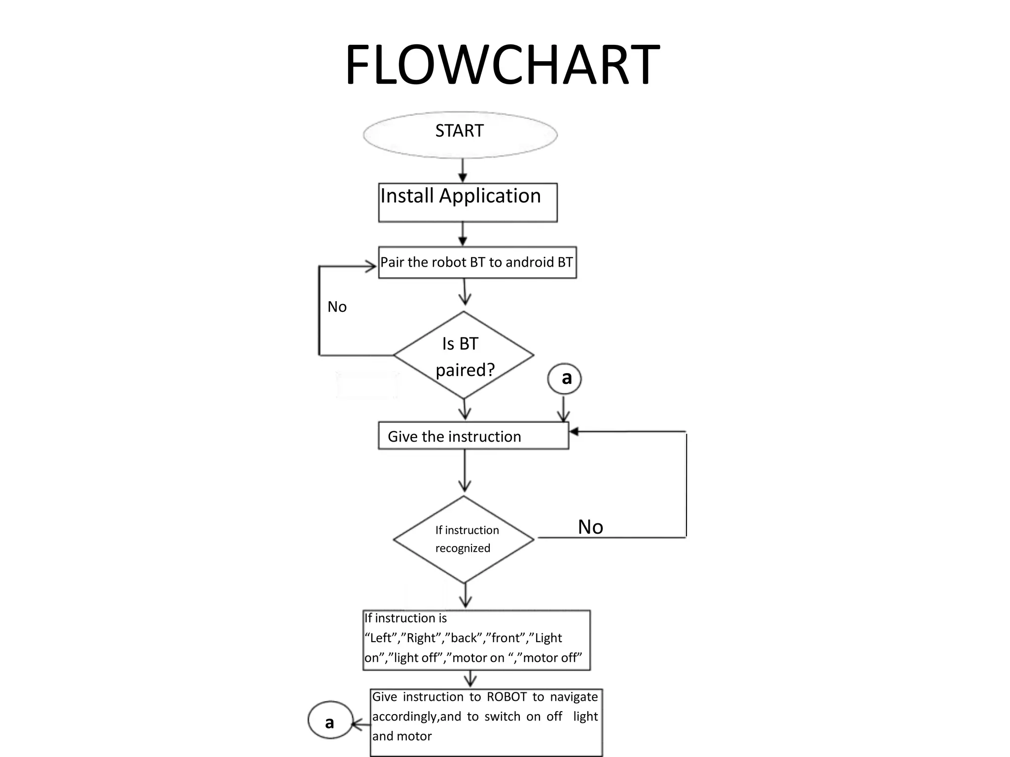 FLOWCHART Is BT paired? Install Application Give the instruction If instruction recognized Pair the robot BT to android BT If instruction is “Left”,”Right”,”back”,”front”,”Light on”,”light off”,”motor on “,”motor off” Give instruction to ROBOT to navigate accordingly,and to switch on off light and motor a aYes Yes No No START 