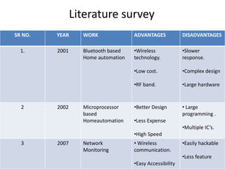 Literature survey
SR NO. YEAR WORK ADVANTAGES DISADVANTAGES
1. 2001 Bluetooth based
Home automation
•Wireless
technology.
•Low cost.
•RF band.
•Slower
response.
•Complex design
•Large hardware
2 2002 Microprocessor
based
Homeautomation
•Better Design
•Less Expense
•High Speed
• Large
programming .
•Multiple IC’s.
3 2007 Network
Monitoring
• Wireless
communication.
•Easy Accessibility
•Easily hackable
•Less feature
 
