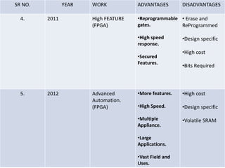 SR NO. YEAR WORK ADVANTAGES DISADVANTAGES
4. 2011 High FEATURE
(FPGA)
•Reprogrammable
gates.
•High speed
response.
•Secured
Features.
• Erase and
ReProgrammed
•Design specific
•High cost
•Bits Required
5. 2012 Advanced
Automation.
(FPGA)
•More features.
•High Speed.
•Multiple
Appliance.
•Large
Applications.
•Vast Field and
Uses.
•High cost
•Design specific
•Volatile SRAM
 