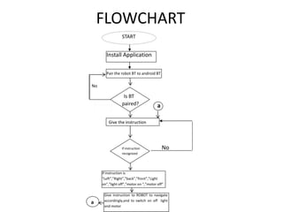 FLOWCHART
Is BT
paired?
Install Application
Give the instruction
If instruction
recognized
Pair the robot BT to android BT
If instruction is
“Left”,”Right”,”back”,”front”,”Light
on”,”light off”,”motor on “,”motor off”
Give instruction to ROBOT to navigate
accordingly,and to switch on off light
and motor
a
aYes
Yes
No
No
START
 