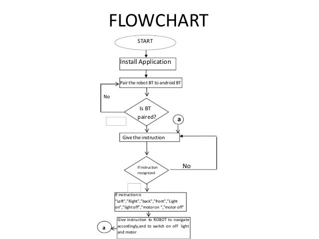 programming design in flowchart using controller FPGA Home automation
