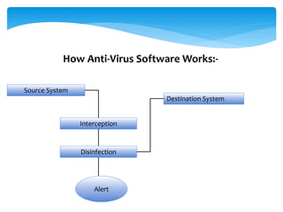 Source System
Interception
Disinfection
Destination System
Alert
How Anti-Virus Software Works:-
 