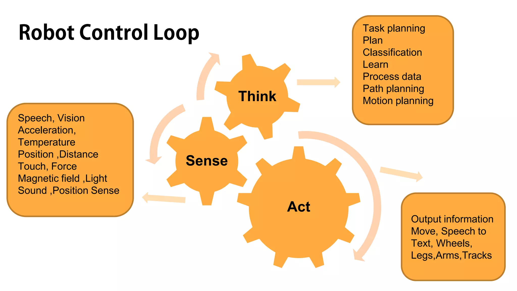 Act Sense Think Speech, Vision Acceleration, Temperature Position ,Distance Touch, Force Magnetic field ,Light Sound ,Position Sense Task planning Plan Classification Learn Process data Path planning Motion planning Output information Move, Speech to Text, Wheels, Legs,Arms,Tracks 