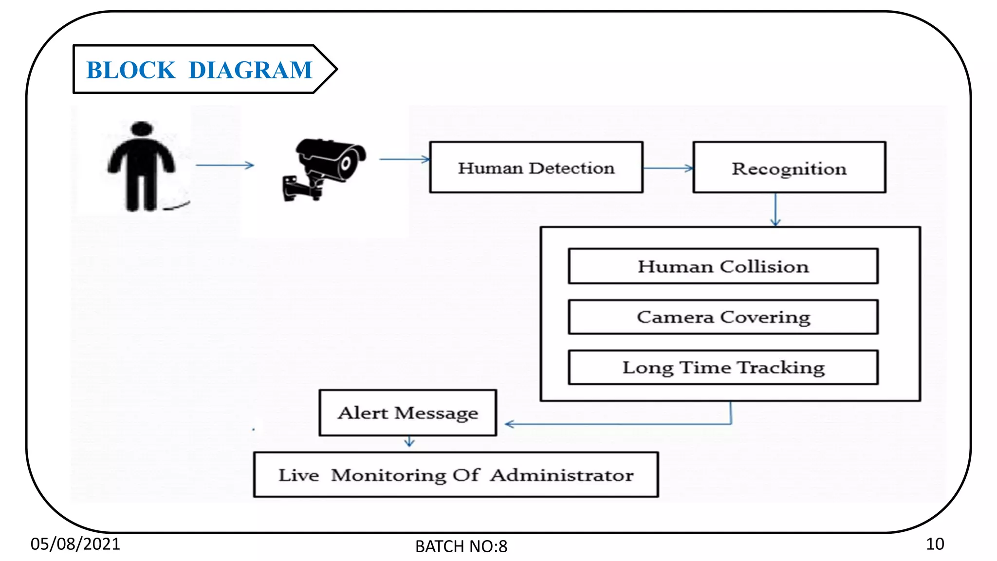 05/08/2021 BATCH NO:8 10
BLOCK DIAGRAM
 
