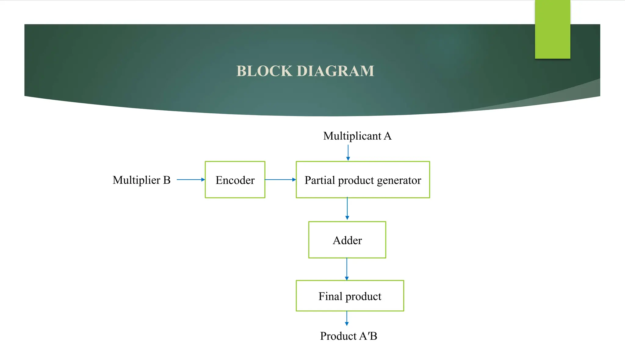 Truncated booth multiplier design of hdl | PPT