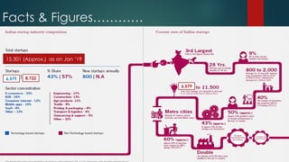 Facts & Figures…………
15,301 (Approx.) as on Jan ‘19
6,579 8,722
6,579
 