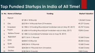 Top Funded Startups in India of All Time!
Sr. No. Name of Startups Funding Market Valuation
1
Flipkart
$7.3B in 18 Rounds 1,05,562 Crores
2 Ola $3.01B in 14 Rounds from 27 Investors 49,277 Crores
3 Snapdeal $1.78B in 13 Funding Rounds(Last fundraiser was on May 29, 2017) 45,757 Crores
4 Paytm $1.65B in 4 Funding Rounds(Last fundraiser was on May, 2017) 70395 Crores
5 ReNew Power $1.18B in 6 rounds(Last fundraiser was on Aug 18, 2017) -
6 Bigbasket $577.1M in 11 Rounds 10,560 Crores
7 OYO $450M in 8 Rounds 28,000 Crores
8 Quikr $430.2M in 10 Rounds 10,560 Crores
9 Zomato $243.8M in 9 Rounds from 5 Investors 10,560 Crores
10 Grofers $180.3M in 2 rounds 1500 Crores
 