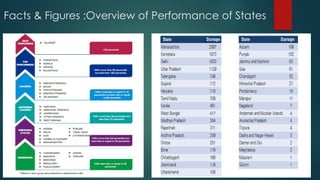 Facts & Figures :Overview of Performance of States
 
