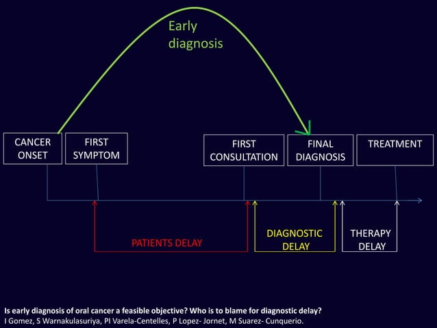 Early diagnosis of oral cancer | PPTX | Dental Health | Diseases and ...