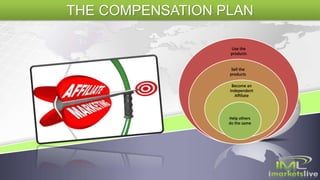 Use the
products
Sell the
products
Become an
Independent
Affiliate
Help others
do the same
THE COMPENSATION PLAN
 