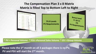 The Compensation Plan 3 x 8 Matrix
Matrix is filled Top to Bottom Left to Right
7% 8 Levels
PV Requirements
* PV = Personal Volume * PSV =Personal Sales Volume * GV = Group Volume
Please note the 1st month on all 3 packages there is no PV,
PV and PSV will start the 2nd month.
 