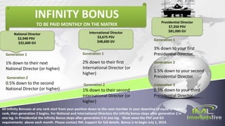INFINITY BONUS
TO BE PAID MONTHLY ON THE MATRIX
National Director
$2,940 PSV
$32,600 GV
International Director
$3,675 PSV
$48,600 GV
Presidential Director
$7,350 PSV
$81,000 GV
Generation 1
1% down to their next
National Director (or higher)
Generation 2
0.5% down to the second
National Director (or higher)
Generation 1
2% down to their first
International Director (or
higher)
Generation 2
1% down to their second
International Director (or
higher)
Generation 1
3% down to your first
Presidential Director.
Generation 2
1.5% down to your second
Presidential Director.
Generation 3
0.5% down to your third
Presidential Director.
All Infinity Bonuses at any rank start from your position down to the next member in your downline of equal or higher
rank, then generation 2 begins. For National and International Directors the infinity bonus stops after generation 2 in
one leg. In Presidential the Infinity Bonus stops after generation 3 in one leg. Must meet the PSV and GV
requirements above each month. Please contact IML Support for full details. Bonus is to begin July 1, 2014.
 