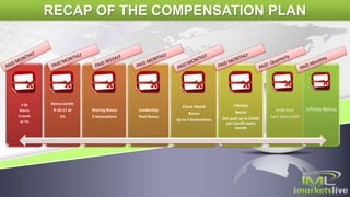 3 X8
Matrix
8 Levels
At 7%
Bonus Levels
9-10-11 at
1%
Sharing Bonus
5 Generations
Leadership
Pool Bonus
Check-Match
Bonus
Up to 4 Generations
Lifestyle
Bonus
Get paid up to $2500
per month every
month
Profit Pool
Each Share $200
Infinity Bonus
RECAP OF THE COMPENSATION PLAN
 