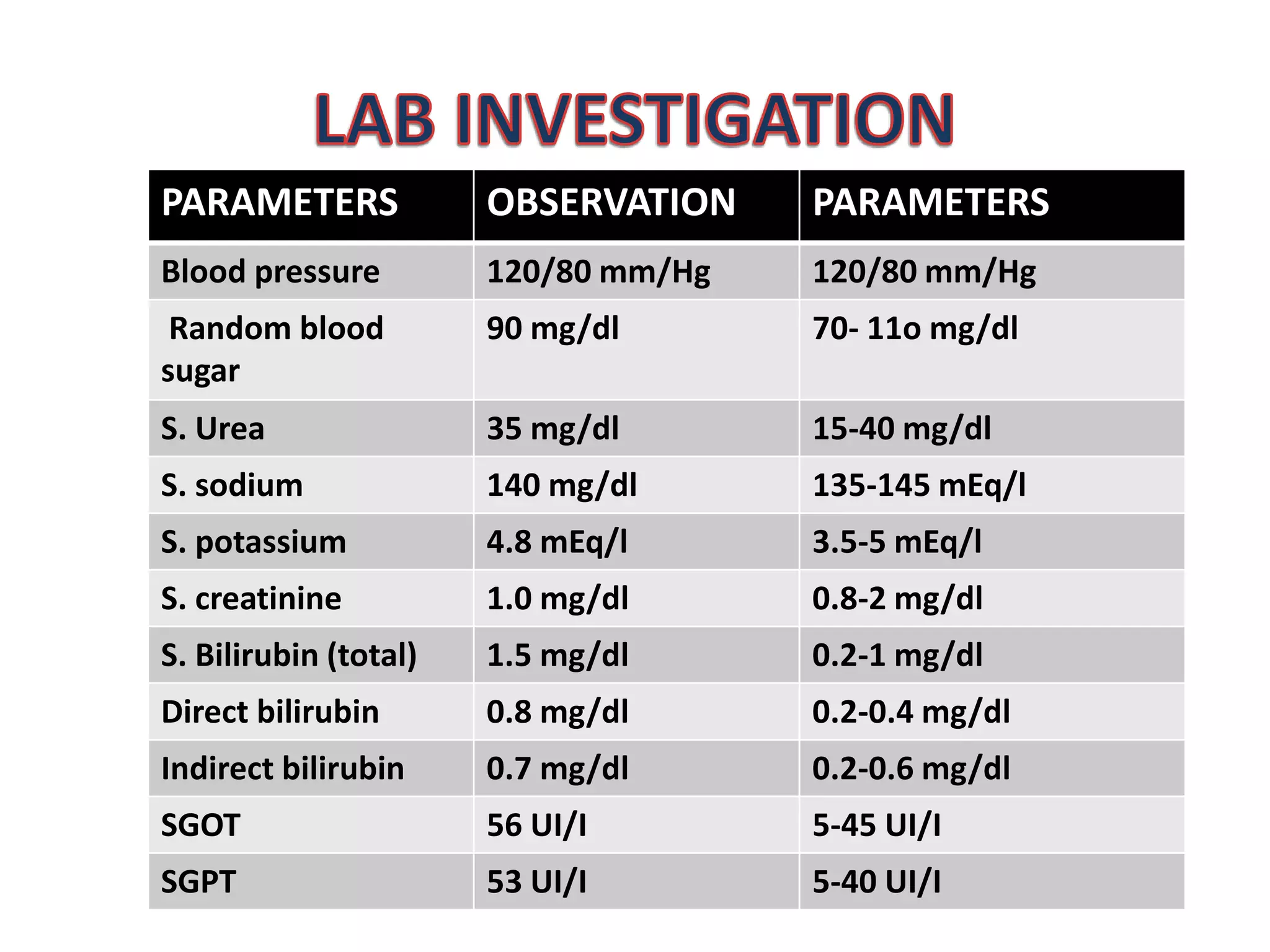 PARAMETERS OBSERVATION PARAMETERS
Blood pressure 120/80 mm/Hg 120/80 mm/Hg
Random blood
sugar
90 mg/dl 70- 11o mg/dl
S. Urea 35 mg/dl 15-40 mg/dl
S. sodium 140 mg/dl 135-145 mEq/l
S. potassium 4.8 mEq/l 3.5-5 mEq/l
S. creatinine 1.0 mg/dl 0.8-2 mg/dl
S. Bilirubin (total) 1.5 mg/dl 0.2-1 mg/dl
Direct bilirubin 0.8 mg/dl 0.2-0.4 mg/dl
Indirect bilirubin 0.7 mg/dl 0.2-0.6 mg/dl
SGOT 56 UI/I 5-45 UI/I
SGPT 53 UI/I 5-40 UI/I
 