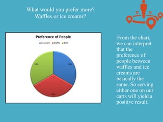 What would you prefer more?
Waffles or ice creams?
From the chart,
we can interpret
that the
preference of
people between
waffles and ice
creams are
basically the
same. So serving
either one on our
carts will yield a
positive result.
34%
33%
33%
Preference of People
Ice cream Waffle Both
 