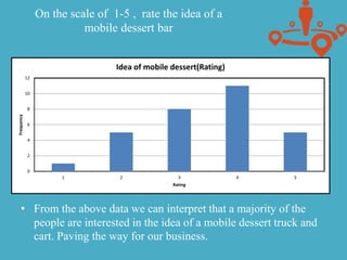 On the scale of 1-5 , rate the idea of a
mobile dessert bar
• From the above data we can interpret that a majority of the
people are interested in the idea of a mobile dessert truck and
cart. Paving the way for our business.
0
2
4
6
8
10
12
1 2 3 4 5
Frequency
Rating
Idea of mobile dessert(Rating)
 