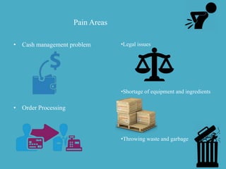 Pain Areas
• Cash management problem
• Order Processing
•Legal issues
•Shortage of equipment and ingredients
•Throwing waste and garbage
 