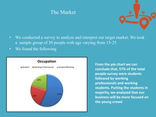 The Market
• We conducted a survey to analyze and interpret our target market. We took
a sample group of 30 people with age varying from 15-25
• We found the following
57%
23%
20%
Occupation
Student Working Professionals Student/Working
From the pie chart we can
conclude that, 57% of the total
people survey were students
followed by working
professionals and working
students. Putting the students in
majority, we analyzed that our
business will be more focused on
the young crowd
 