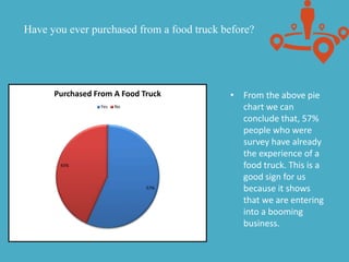 • From the above pie
chart we can
conclude that, 57%
people who were
survey have already
the experience of a
food truck. This is a
good sign for us
because it shows
that we are entering
into a booming
business.
Have you ever purchased from a food truck before?
57%
43%
Purchased From A Food Truck
Yes No
 
