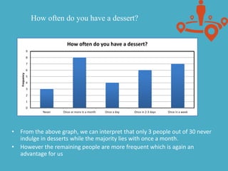 How often do you have a dessert?
• From the above graph, we can interpret that only 3 people out of 30 never
indulge in desserts while the majority lies with once a month.
• However the remaining people are more frequent which is again an
advantage for us
0
1
2
3
4
5
6
7
8
9
Never Once or more in a month Once a day Once in 2-3 days Once in a week
Frequency
How often do you have a dessert?
 