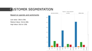 CUSTOMER SEGMENTATION
Based on spends and sentiments
Low value: 30$ to 50$
Medium Value: 51$ to 80$
High Value: 81$ to 120$
 