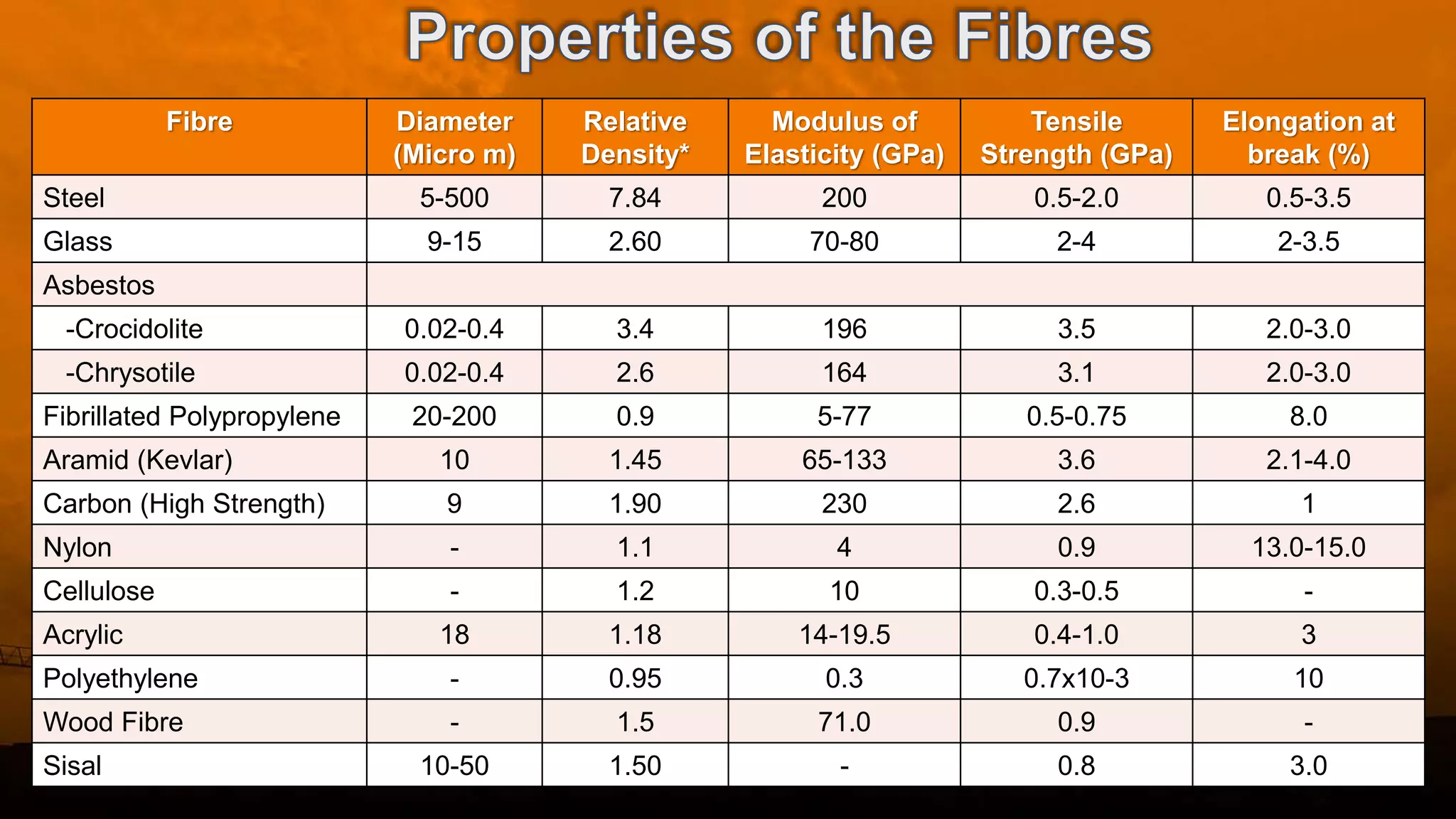 Fibre Diameter
(Micro m)
Relative
Density*
Modulus of
Elasticity (GPa)
Tensile
Strength (GPa)
Elongation at
break (%)
Steel 5-500 7.84 200 0.5-2.0 0.5-3.5
Glass 9-15 2.60 70-80 2-4 2-3.5
Asbestos
-Crocidolite 0.02-0.4 3.4 196 3.5 2.0-3.0
-Chrysotile 0.02-0.4 2.6 164 3.1 2.0-3.0
Fibrillated Polypropylene 20-200 0.9 5-77 0.5-0.75 8.0
Aramid (Kevlar) 10 1.45 65-133 3.6 2.1-4.0
Carbon (High Strength) 9 1.90 230 2.6 1
Nylon - 1.1 4 0.9 13.0-15.0
Cellulose - 1.2 10 0.3-0.5 -
Acrylic 18 1.18 14-19.5 0.4-1.0 3
Polyethylene - 0.95 0.3 0.7x10-3 10
Wood Fibre - 1.5 71.0 0.9 -
Sisal 10-50 1.50 - 0.8 3.0
 