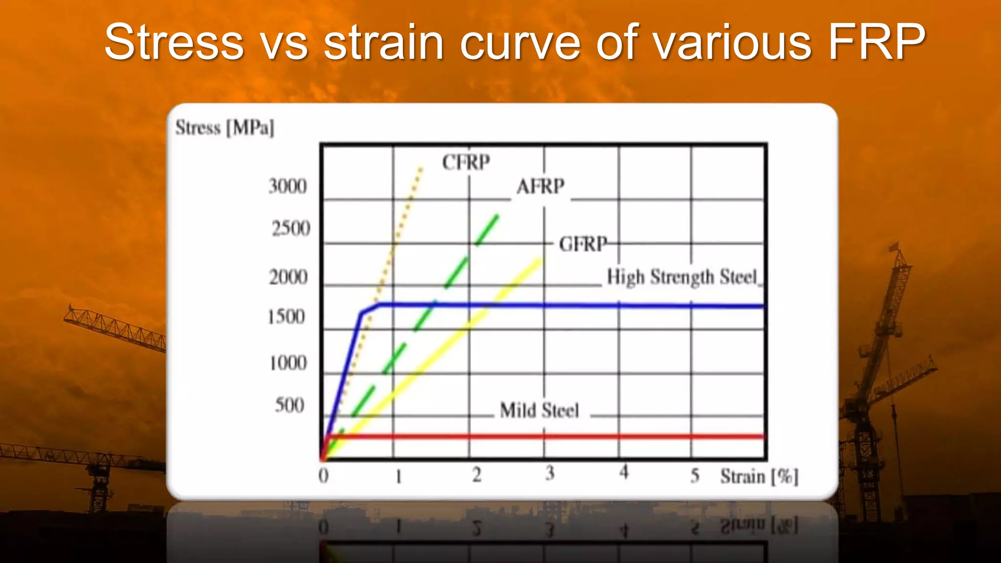 Stress vs strain curve of various FRP
 
