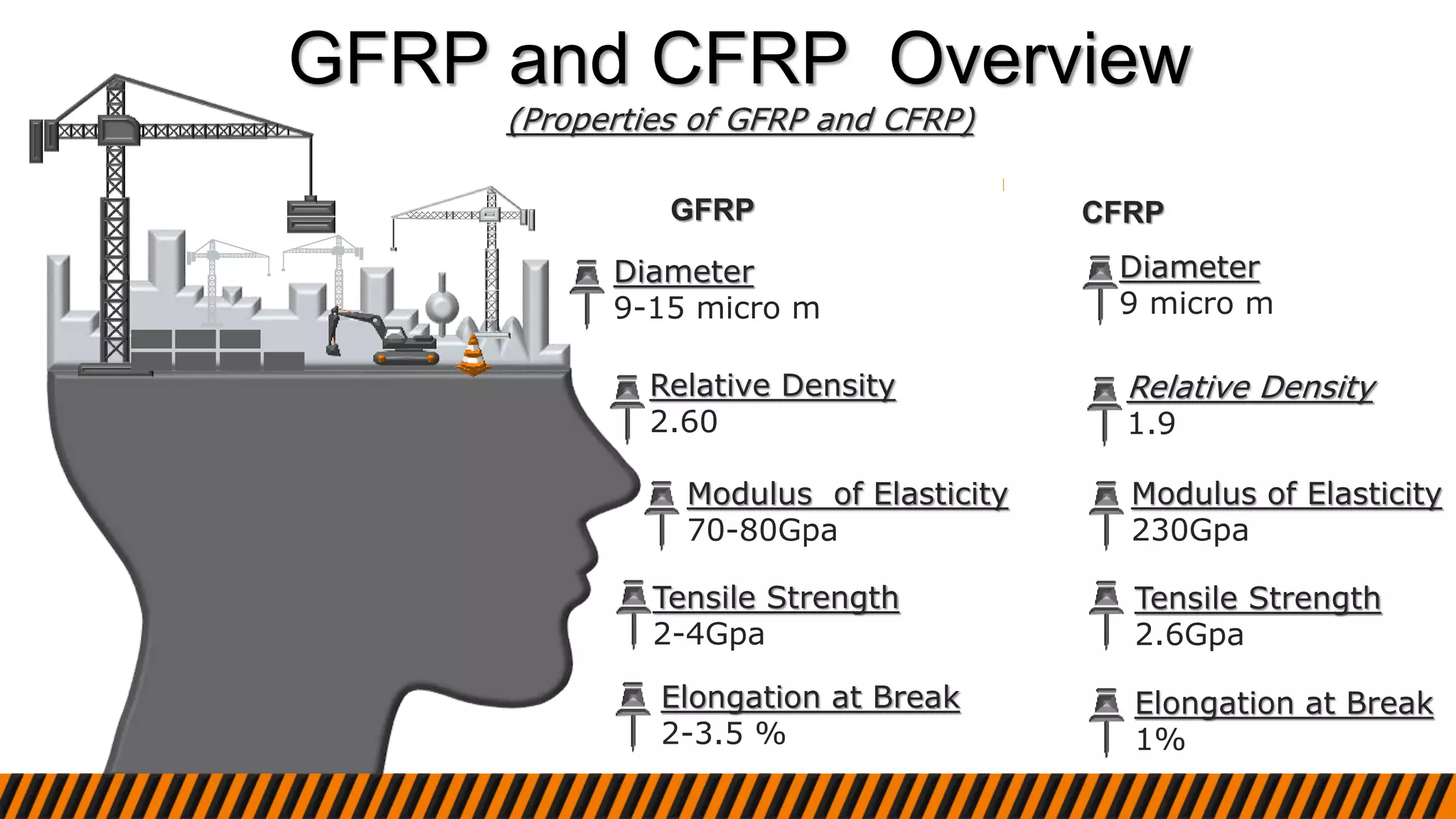 GFRP and CFRP Overview
(Properties of GFRP and CFRP)
Diameter
9-15 micro m
Modulus of Elasticity
70-80Gpa
Relative Density
2.60
Tensile Strength
2-4Gpa
Elongation at Break
2-3.5 %
Diameter
9 micro m
Modulus of Elasticity
230Gpa
Relative Density
1.9
Tensile Strength
2.6Gpa
Elongation at Break
1%
GFRP CFRP
 