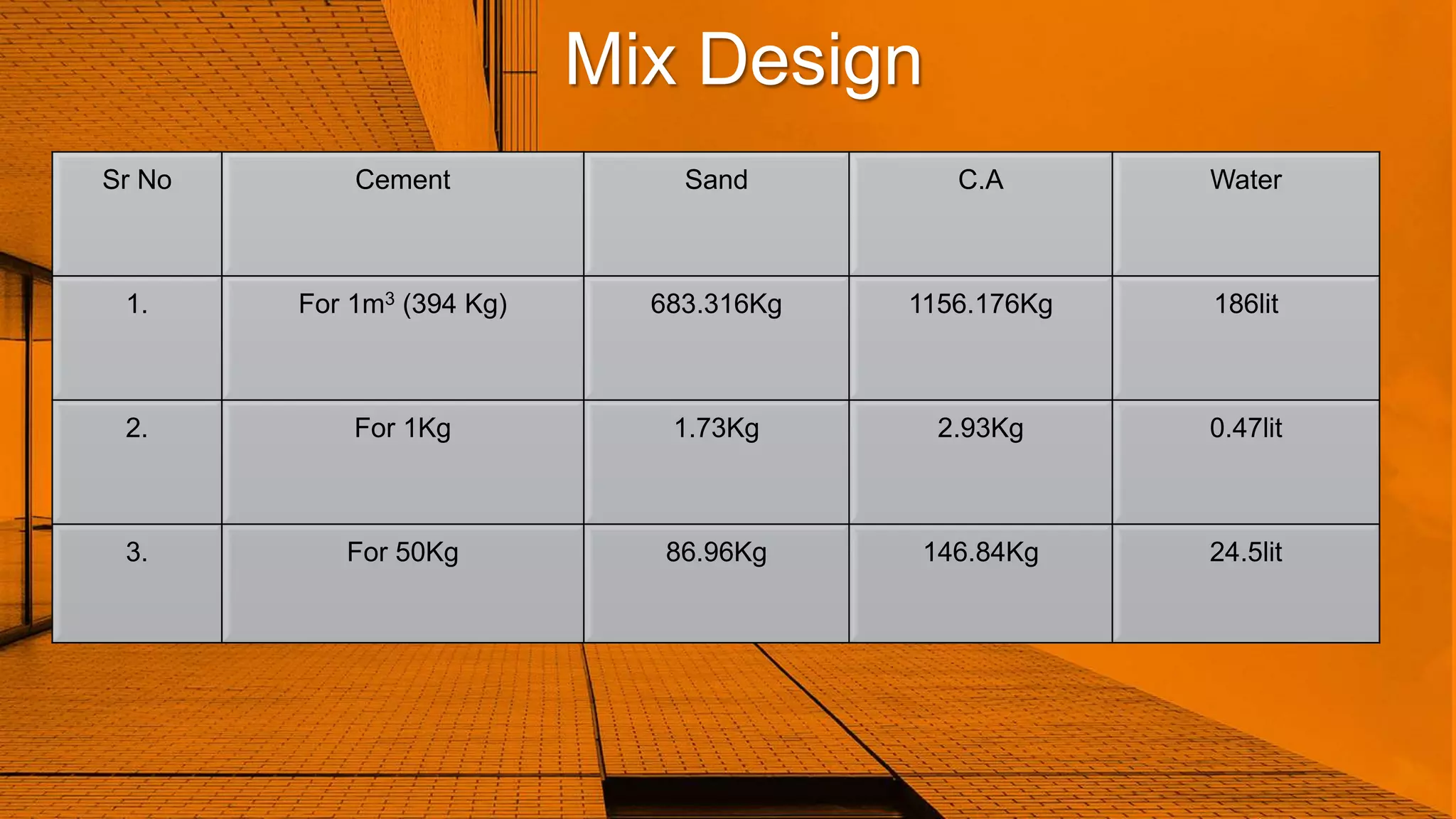 Sr No Cement Sand C.A Water
1. For 1m3 (394 Kg) 683.316Kg 1156.176Kg 186lit
2. For 1Kg 1.73Kg 2.93Kg 0.47lit
3. For 50Kg 86.96Kg 146.84Kg 24.5lit
Mix Design
 