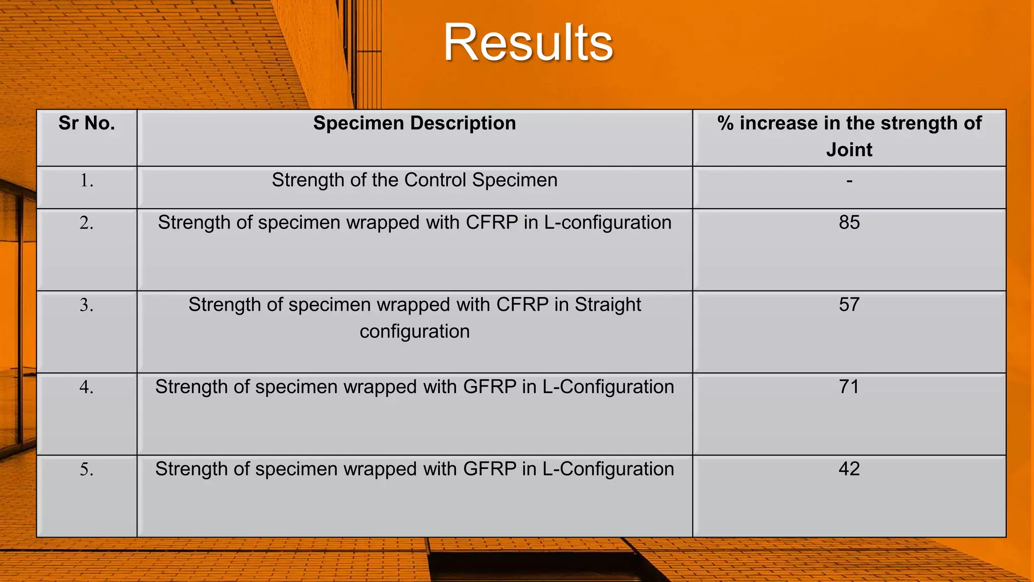 Results
Sr No. Specimen Description % increase in the strength of
Joint
1. Strength of the Control Specimen -
2. Strength of specimen wrapped with CFRP in L-configuration 85
3. Strength of specimen wrapped with CFRP in Straight
configuration
57
4. Strength of specimen wrapped with GFRP in L-Configuration 71
5. Strength of specimen wrapped with GFRP in L-Configuration 42
 