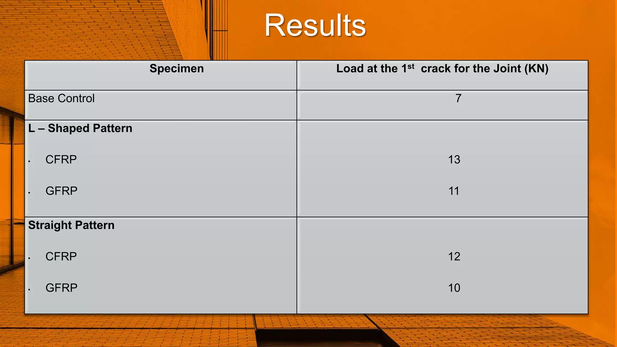 Results
Specimen Load at the 1st crack for the Joint (KN)
Base Control 7
L – Shaped Pattern
• CFRP
• GFRP
13
11
Straight Pattern
• CFRP
• GFRP
12
10
 