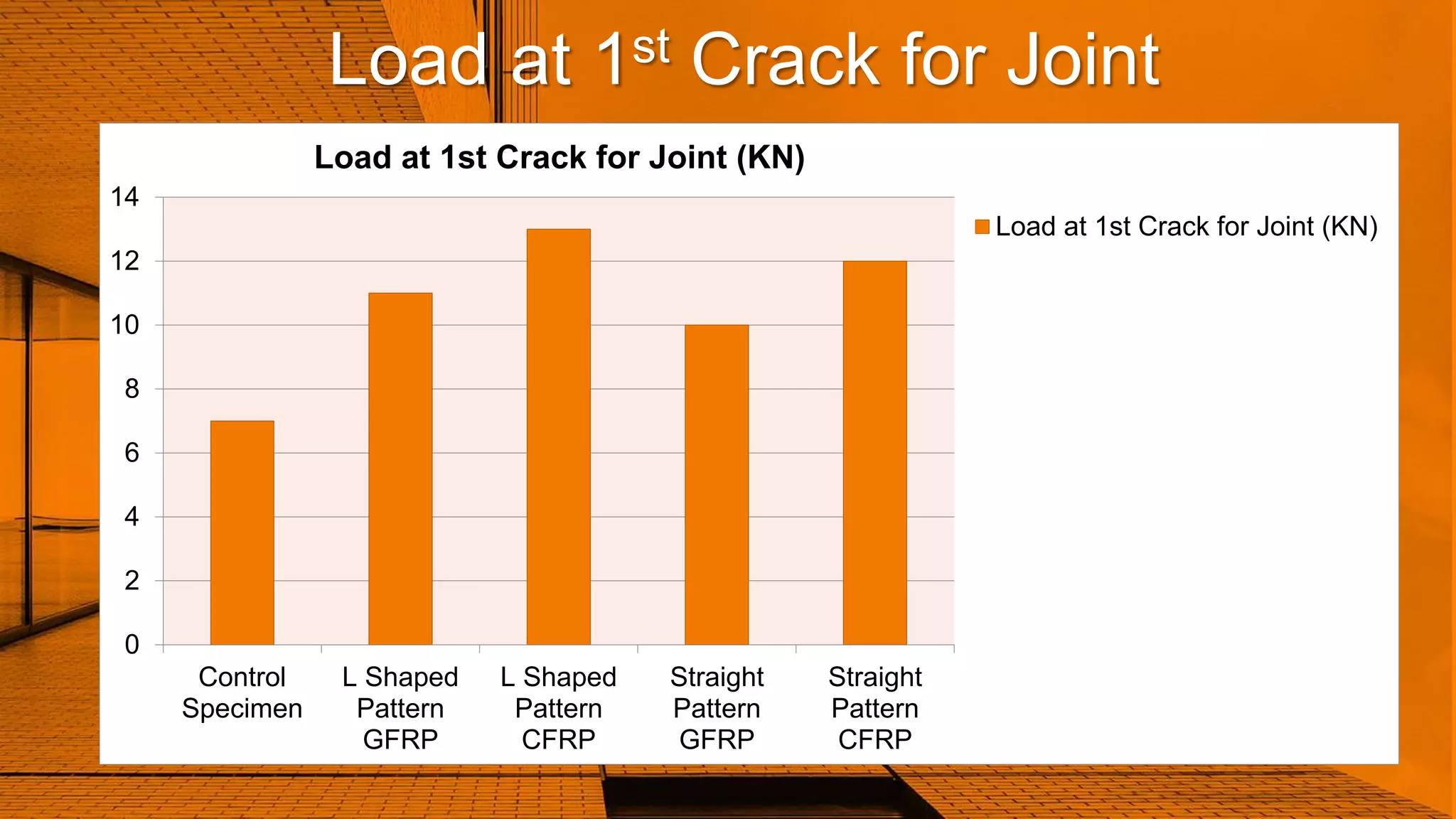 Load at 1st Crack for Joint
0
2
4
6
8
10
12
14
Control
Specimen
L Shaped
Pattern
GFRP
L Shaped
Pattern
CFRP
Straight
Pattern
GFRP
Straight
Pattern
CFRP
Load at 1st Crack for Joint (KN)
Load at 1st Crack for Joint (KN)
 