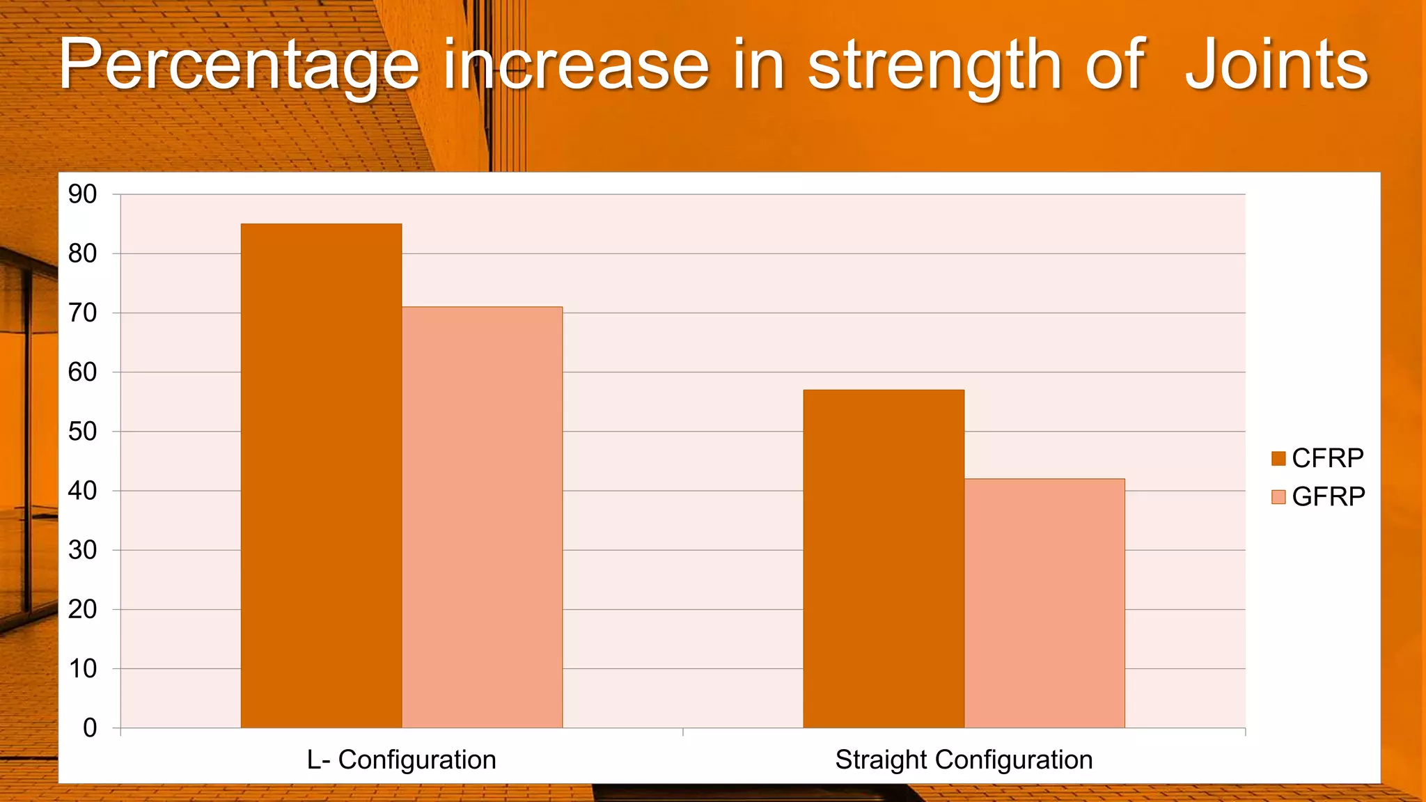 Percentage increase in strength of Joints
0
10
20
30
40
50
60
70
80
90
L- Configuration Straight Configuration
CFRP
GFRP
 