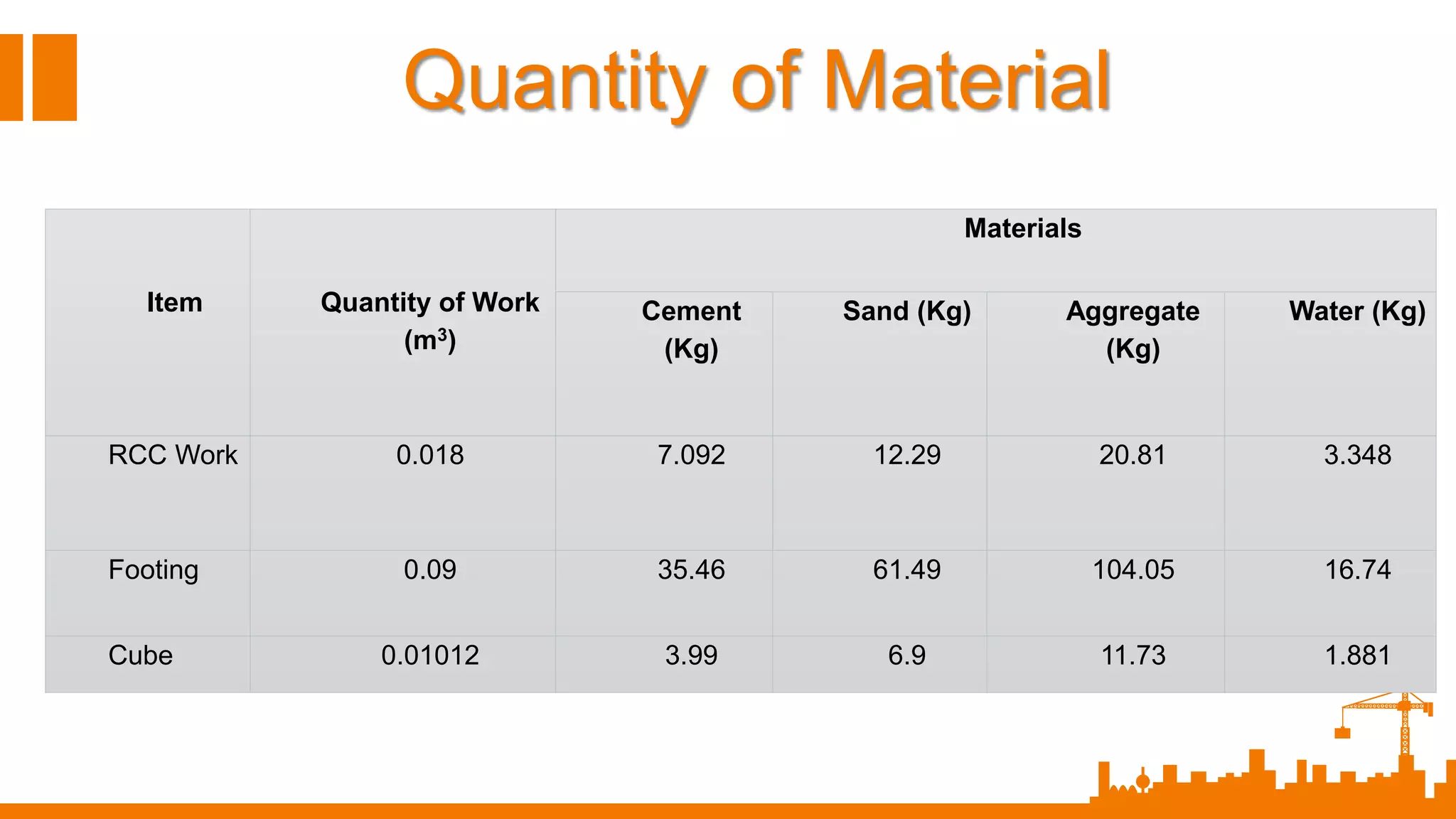 Item Quantity of Work
(m3)
Materials
Cement
(Kg)
Sand (Kg) Aggregate
(Kg)
Water (Kg)
RCC Work 0.018 7.092 12.29 20.81 3.348
Footing 0.09 35.46 61.49 104.05 16.74
Cube 0.01012 3.99 6.9 11.73 1.881
Quantity of Material
 